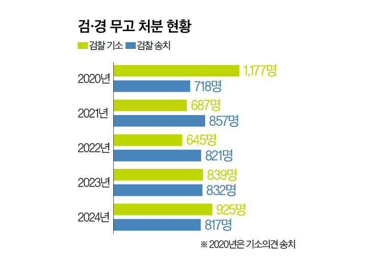 검사가 돌려보낸 무고·위증 수사… 경찰이 제 결론 뒤집을 수 있나