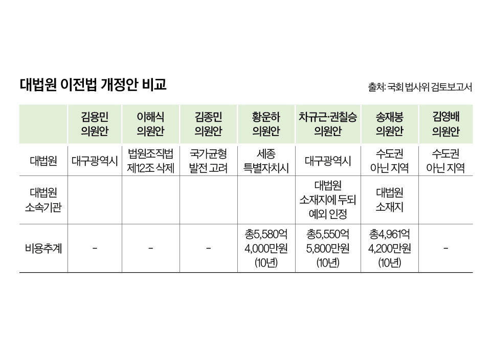 대법원 지방 이전, 수면 위 부상