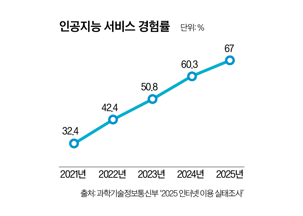 AI가 내린 ‘처방’… 상담? 의료?